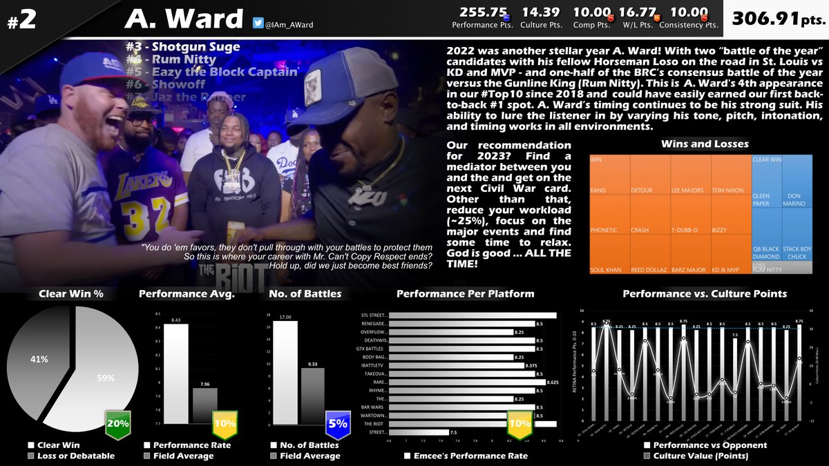 BattleRapStats's tweet photo. Our #2 of 130 battle emcees in 2022 is the KC Masterpiece @Iam_AWard Saluate on a great year!
#Top130 #BattleRapStats https://t.co/HWlCt5OiBN