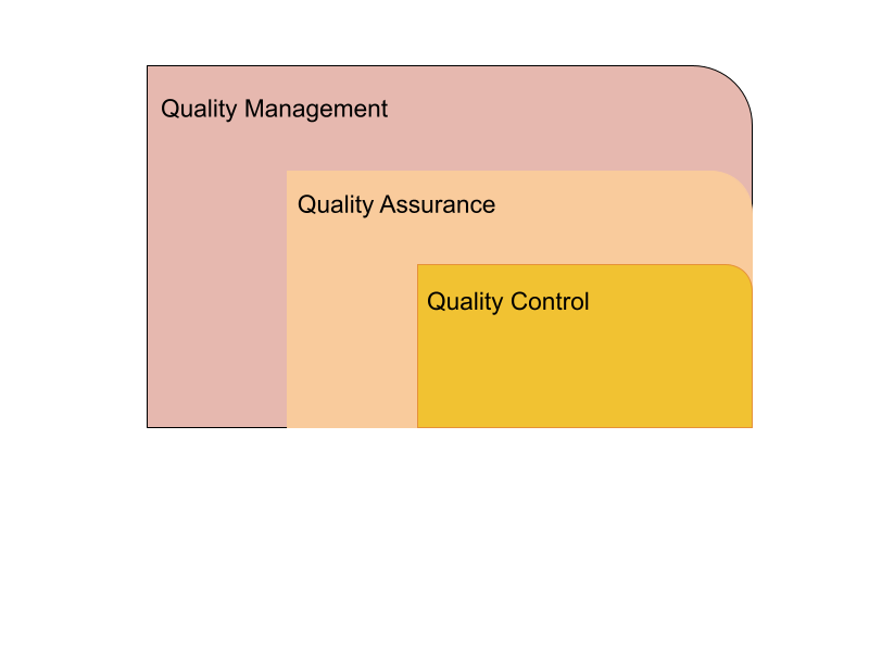 QualsysS's tweet photo. Quality control, quality assurance, and quality management are interconnected. They all aim to ensure consistency in delivering products and services that meet customer and regulatory requirements. https://t.co/pGztTZbi5U