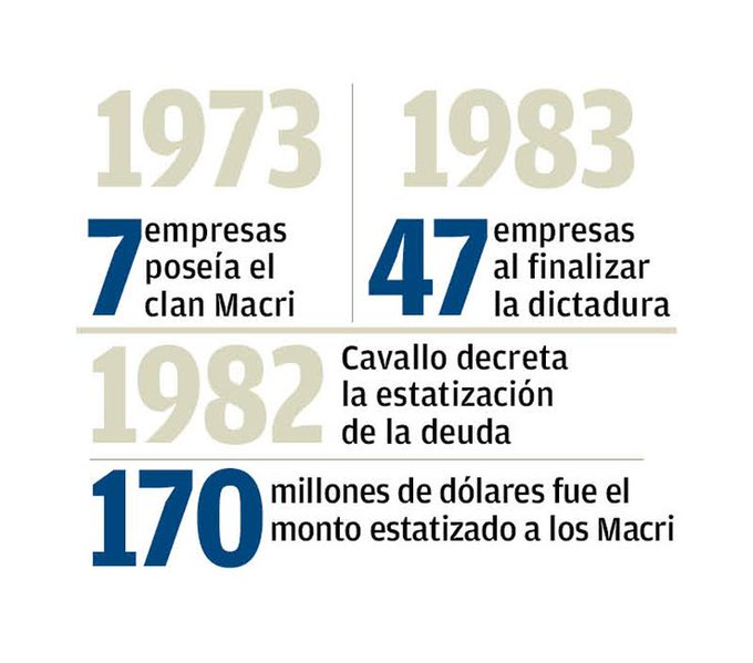 MartnPeiretti1's tweet photo. ⛔️⚠️✅ Es entendible que Macri esté en contra de la conmemoración del 24 de marzo, ya que su familia gracias a la sociedad con la dictadura pasó de tener 7 empresas a 47. Lugo Cavallo, socio de esa dictadura, estatizó la deuda de los Macri, deuda que pagamos todos los argentinos. https://t.co/RIv8s8rRZr