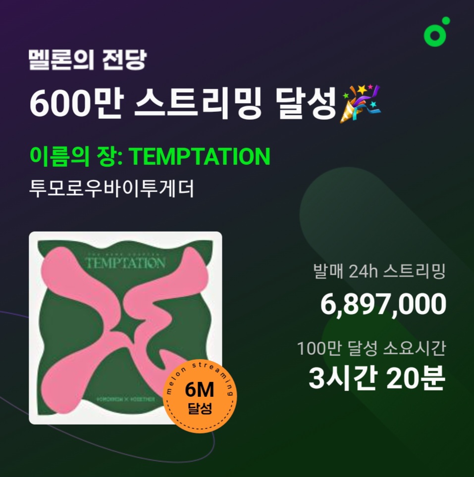 🎉#투모로우바이투게더 [이름의 장: TEMPTATION] 밀리언스 앨범 등극을 축하합니다!
발매 24시간 스트리밍 6,897,000회를 기록한 투모로우바이투게더에게 멜론의 전당 상패가 전달될 예정입니다🏆

#멜론의전당 #밀리언스앨범 <a href="/TXT_bighit/">TXT OFFICIAL</a> #이름의장 #TEMPTATION