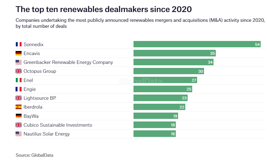 NovironTraining's tweet photo. The top ten #renewableenergy dealmakers since 2020- Companies undertaking the most publicly announced #renewables (M&amp;A) since 2020, by the total number of deals https://t.co/lJEZNnFp9t #energytech #cleanenergy #powerplants #elearning #greenenergy #energytransition #energysector https://t.co/OlC1AdFei0