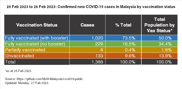 tiotheo01's tweet photo. 20 Feb 2023 to 26 Feb 2023: Confirmed new COVID-19 cases in Malaysia by vaccination status https://t.co/PQQ1rjhwsV