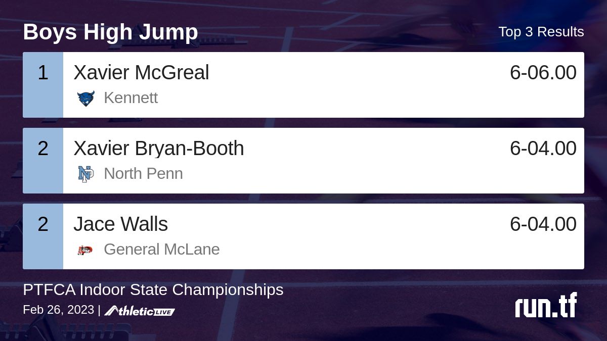 runtrackfield's tweet photo. Full results for the Boys High Jump are available. https://t.co/bN49PLyYuF

PTFCA Indoor State Championships #PTFCAStates https://t.co/CsBtqzgxGw