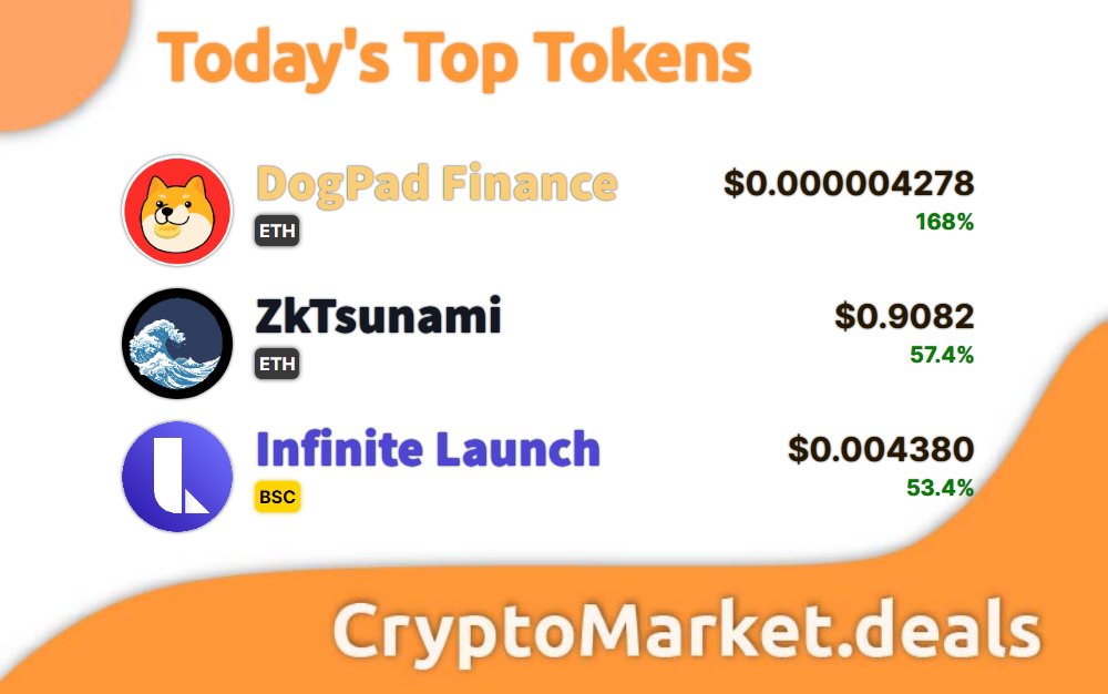 CryptomarketD1's tweet photo. 🚀🔥 TOP Growing Tokens on https://t.co/CbCDDh7w72 🔥🚀

DogPad Finance @DogPadFinance
ZkTsunami @ZKTsunami
Infinite Launch @InfiniteLaunch
Archimedes Finance @ArchimedesFi
Triall @triallofficial
Ternoa @ternoa_

https://t.co/MMaHVS8YcY 
#Crypto #Ethereum #Binance #Polygon https://t.co/G94ufEON7j