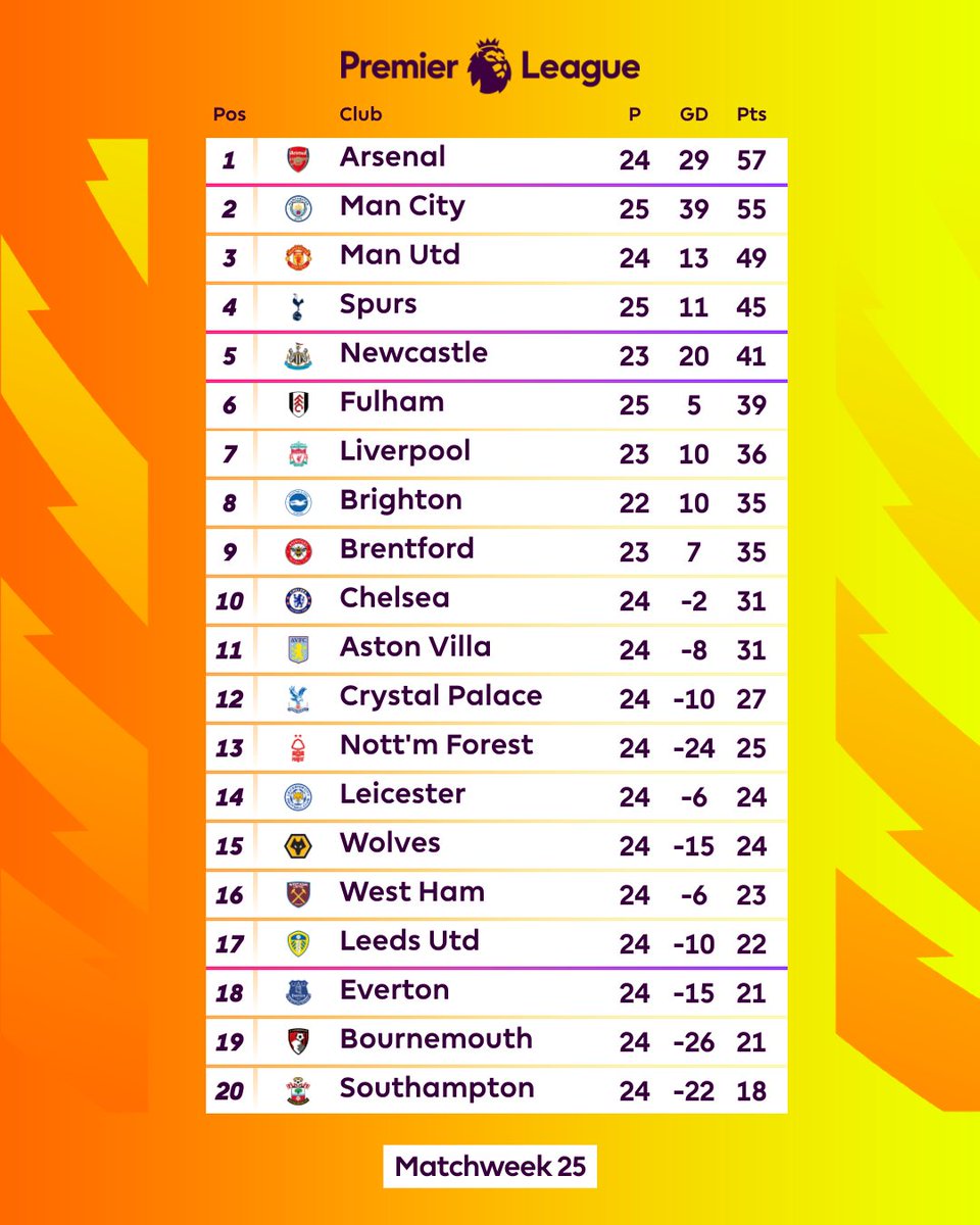 Premier League Table - Matchweek 25