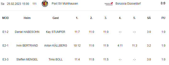 BollFanpage's tweet photo. SECOND LOSS FOR TIMO in this season's Bundesliga.

#TimoBoll's team Borussia Düsseldorf (1st in the league) faced Mühlhausen (4th in the league) in the 19th round of german Bundesliga.

Timo lost surprisingly by 0:3 to Steffen Mengel! https://t.co/Xh51YOHSvn