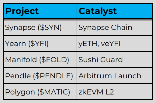 GarrettZ's tweet photo. Five Projects With Upcoming Catalysts (a 🧵)

Here are 5 projects that have big upcoming catalysts.  This thread includes a brief thesis for each, with links to additional reading material.

I think these will outperform the market in the short/medium term. https://t.co/FucjYr8zcn
