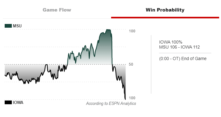 iowahawkblog's tweet photo. Hawkeye men: check out our win probability chart

Hawkeye women: hold our beers https://t.co/FJ75sM9jip