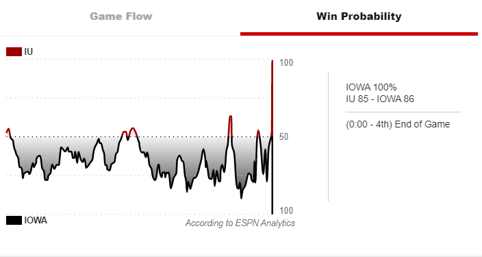 Hawkeye men: check out our win probability chart

Hawkeye women: hold our beers