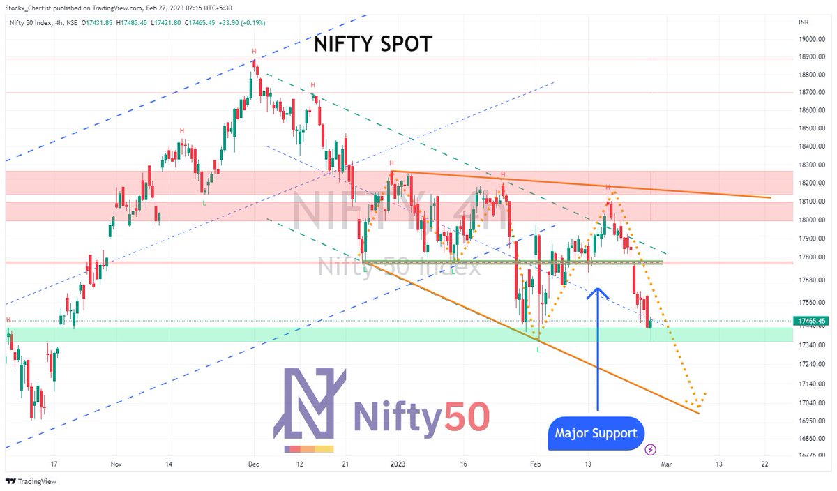 Equity_Chartist's tweet photo. 📢 Update 

📌 BANK NIFTY
📌 NIFTY

Issued a Spinning Top Warning on Feb 10th, Falling Wedge on 17th &amp; Significant Support on 21st for the Nifty.

♥️ Like ♻️Retweet 👥Follow◀️ Reply

For More Details Check Description💖

#Nifty #NiftyBank #sharemarket @kuttrapali26 @Stocki_zen https://t.co/zucH2LKLVt