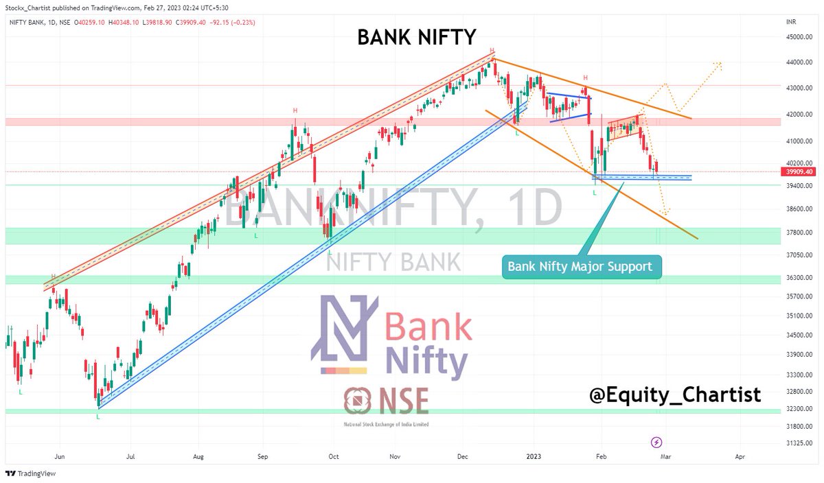 Equity_Chartist's tweet photo. 📢 Update 

📌 BANK NIFTY
📌 NIFTY

Issued a Spinning Top Warning on Feb 10th, Falling Wedge on 17th &amp; Significant Support on 21st for the Nifty.

♥️ Like ♻️Retweet 👥Follow◀️ Reply

For More Details Check Description💖

#Nifty #NiftyBank #sharemarket @kuttrapali26 @Stocki_zen https://t.co/zucH2LKLVt
