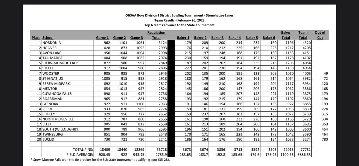 The boys fell short of their state bid today finishing 10th at Districts. 
Pandolfi-644, Amato- 594, Calabrese-566, Grubb- 563.