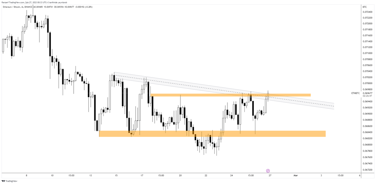 Ranzerf's tweet photo. #ethereum / #bitcoin paritesi için bugün 03:00 mumu kader mumu olacak. 

Turuncu bölge üzerinde kapanışla birlikte yarın yeşil bir gün yaşama ihtimalimiz yükselir. Takip edelim. https://t.co/aceb1sKkor