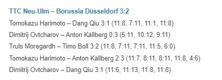 BollFanpage's tweet photo. CHAMPIONS LEAGUE SEMIFINAL
#TimoBoll and Borussia Düsseldorf faced Neu Ulm in the #ETTUChampionsLeague semifinal 1st leg.

Timo lost by 2:3 to Truls Moregard. It is 4th loss to Moregard for Timo in a row.

https://t.co/cgbgEtCvGz https://t.co/UD92EuMdK7