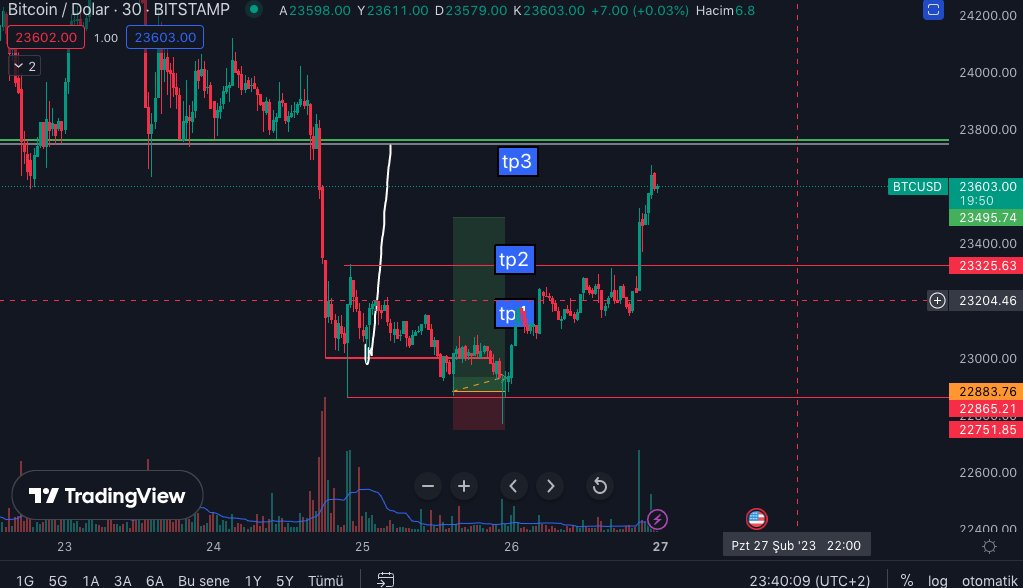 #Bitcoin  İşlem hedefine geldi fakat beni stop etti, devamında tekrar girdim. Umarım faydalanan olmuştur.