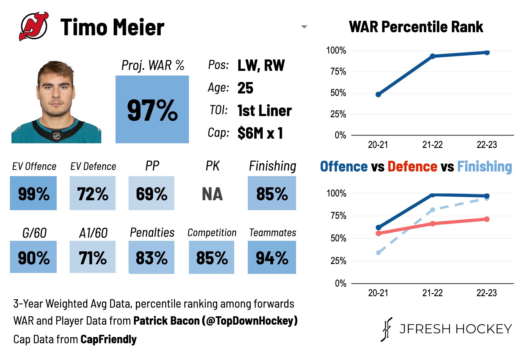 Fantasy Take: Timo Meier Time in New Jersey – DobberHockey