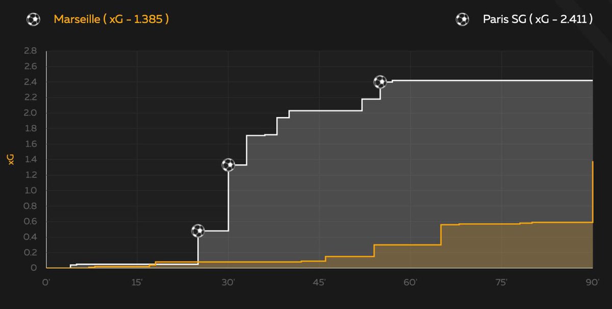 xgpoint's tweet image. FT: Marseille (0.15xG) 0-2 (2.02xG) Paris SG

Source: expectedscore.com/football/franc…