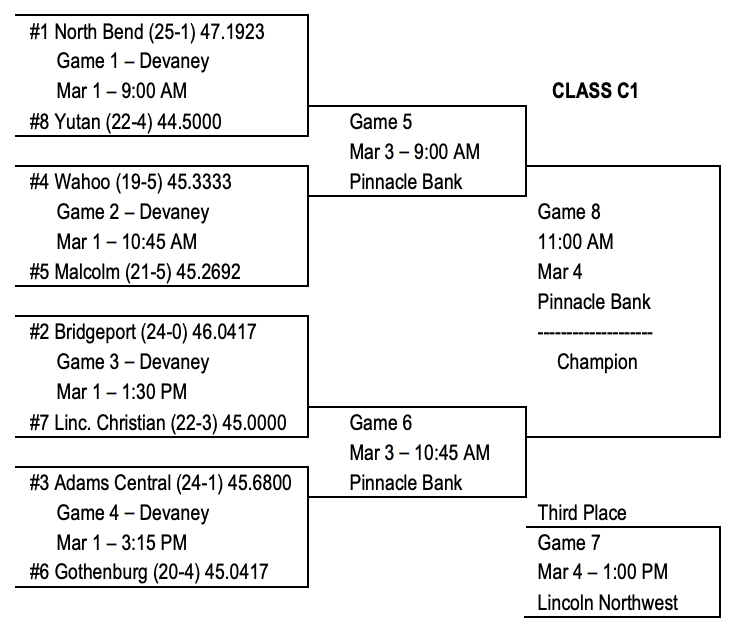 wahoopublic's tweet photo. NSAA Class C1 Girls Basketball State Tournament, Game 2: #4 Wahoo vs. #5 Malcolm on Wednesday, March 1 at 10:45 a.m. at Devaney. #GoWahooBlue #ExcellenceEverywhere https://t.co/lL3cOm1qQN