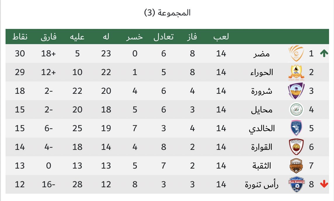 📊 | ترتيب المجموعة الثالثة من دوري الدرجة الثالثة بعد نهاية الجولة الرابعة عشر والأخيرة :

🔺 - صعود #مضر لدوري الدرجة الثانية .
🔺 - تأهل #الحوراء لملحق الصعود .
🔻 - هبوط #رأس_تنورة لدوري الدرجة الرابعة .