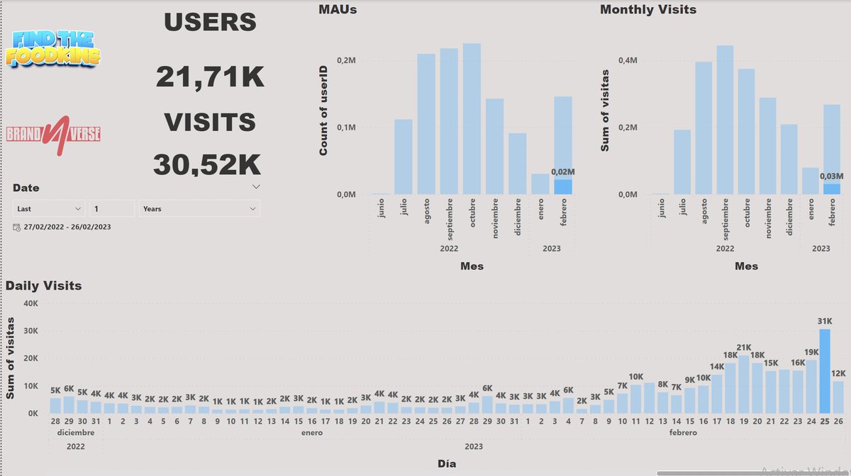 Yesterday we had our 4th best day ever on #Findthefoodkins with 22k users &amp; 31k :) It is cool when things go great but it tastes better when things go wrong and you take decisions to fix it. So there it goes a humble thread about metrics and analytics on #roblox for #RobloxDev