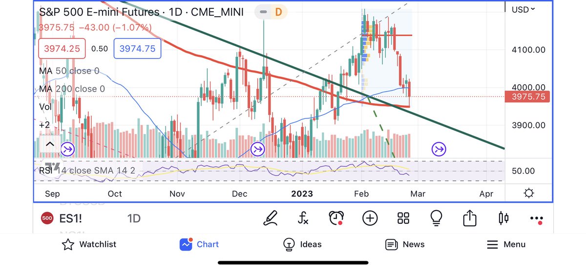 HarlemTrader's tweet photo. @JDB_trading @wenlembo Wat mij betreft is de (daily) SMA200 er zo een.. (voor de rest ben ik het eens met je handels- en zienswijze en zie ik dit dan ook  meer als een MOGELIJK scenario. https://t.co/MzMlugpeJk