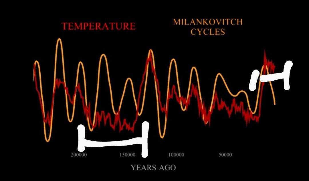 LightningAlchem's tweet photo. @PeterDClack @harrywe26805243 Climate varies in those regions because the orbit isn't the only factor. It's like saying my gambling addiction isn't a problem because I have a salary. Greenhouse gasses can be powerful. That's why humid places can be over 100°f when the sun isn't shining. H20 is greenhouse gas. https://t.co/mgFKRbAXdp