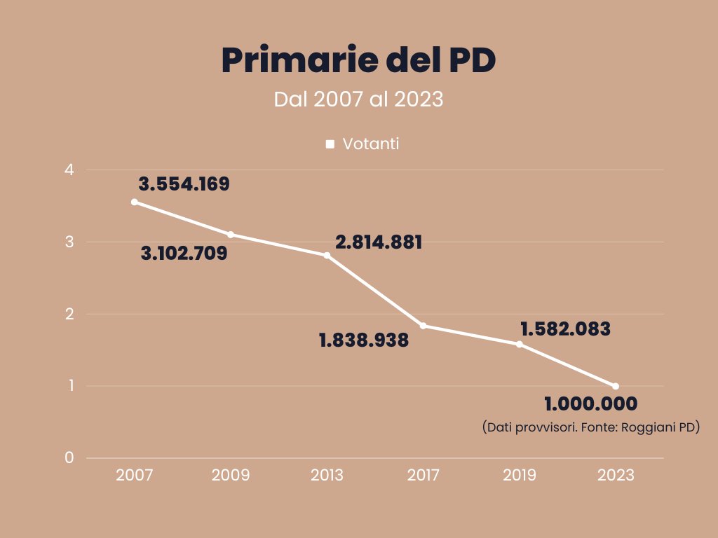 van_in_the_sky's tweet photo. Un solo dato certo: va scomparendo
#PrimariePD #disappearingPD https://t.co/zY1J39UR2S