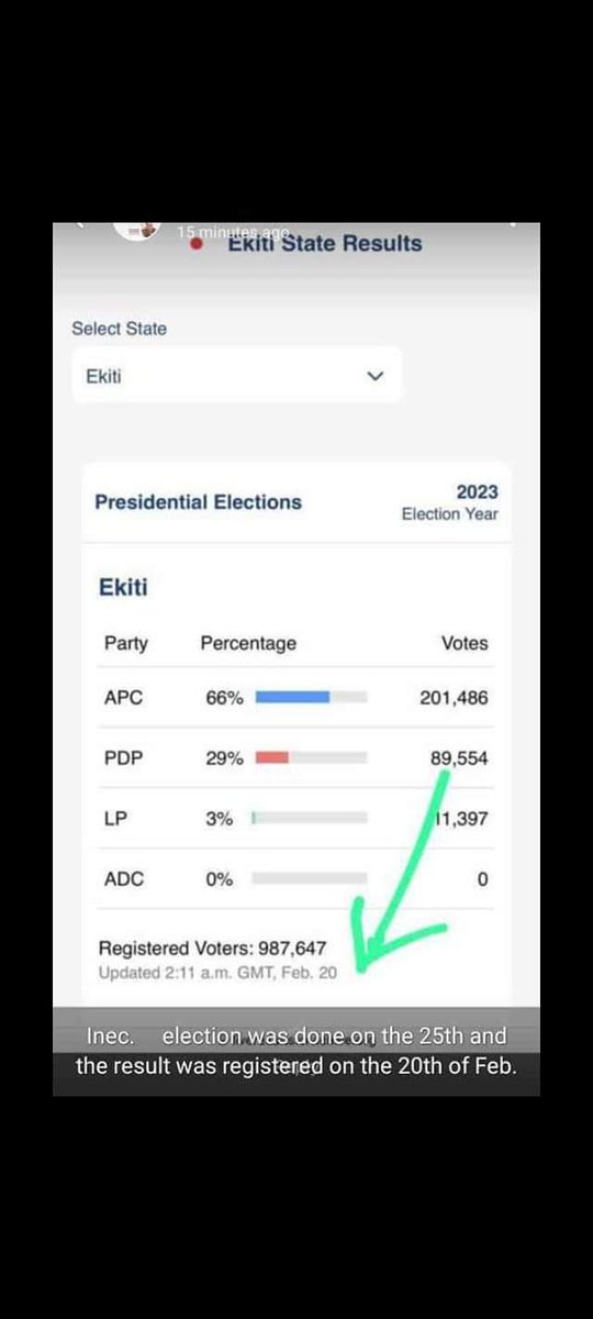 KweenFassy's tweet photo. Ask pertinent questions

How is it possible to collate all results under 24 hours when server was down all through yesterday. How did they meet?

Peter Obi Eniola badmus Ruth congratulations sir #BBTitans https://t.co/CN7garGFbw
