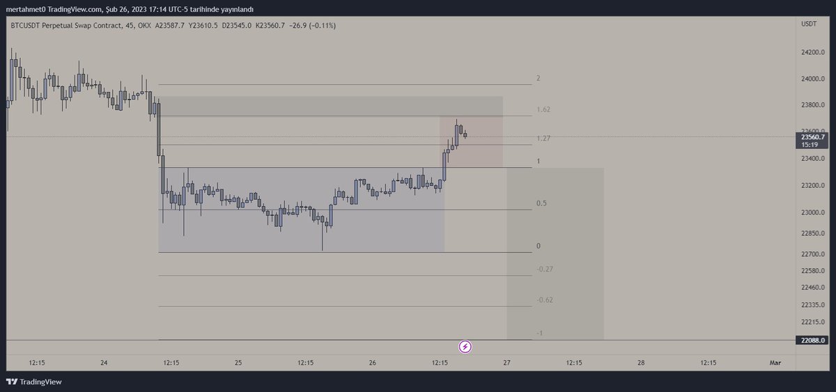 $BTC Şöyle bir PO3 senaryosu dönüyor kafamda