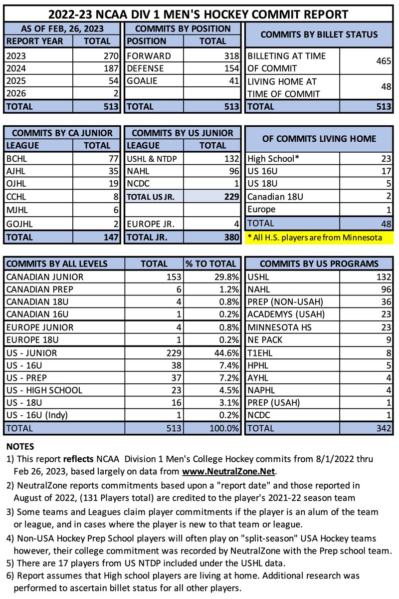 I've been asked why I didn't create a report reflecting where players play when they commit. Some believe it would look very different from the "Div I Freshman" report. Well... here it is. 513 Mens Div 1 Commits since Aug 2022. Thanks to <a href="/_Neutral_Zone/">Neutral Zone</a> for the data. <a href="/RinkShrinks/">The Rink Shrinks</a>