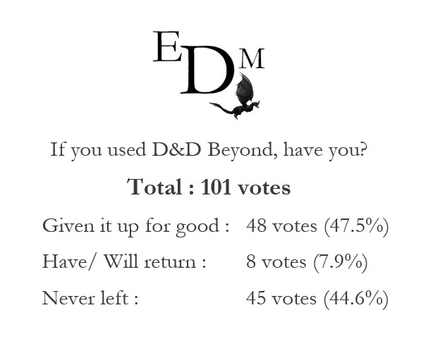 DmEducational's tweet image. Poll Results: If you used #DnDBeyond, what have you done?
Still a small sample size, but few of those who left have forgiven #WotC and #Hasbro it seems.
#DnD #DungeonsandDragons