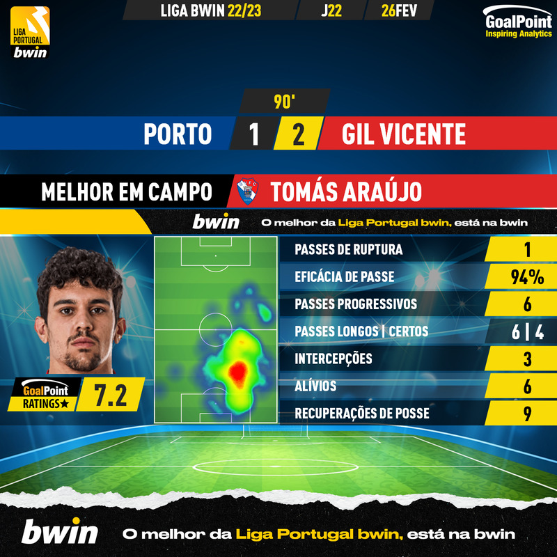 🇵🇹 Porto 🆚 Gil Vicente

Brilhante exibição de Tomás Araújo 🇵🇹 no Dragão é para ir para o livro de memórias ⭐️

#LigaBwin #LigaPortugalBwin #FCPGVFC #LIGAnaSPORTTV #RatersGonnaRate