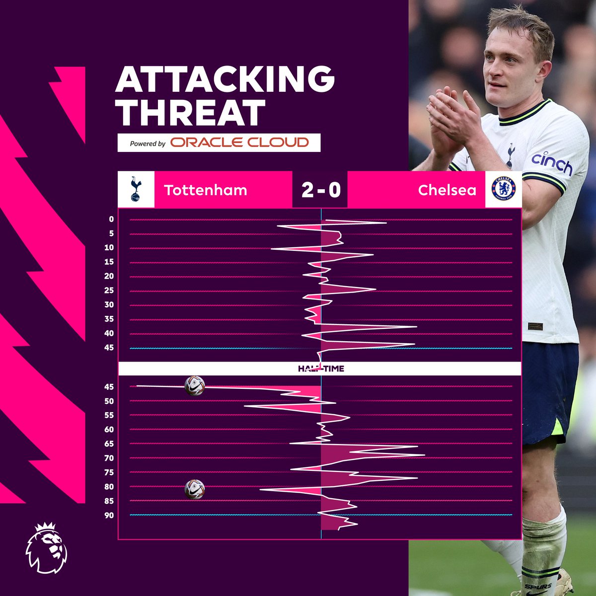 How @SpursOfficial's first #PL win over Chelsea since 2018 unfolded 📊

#TOTCHE | @Oracle