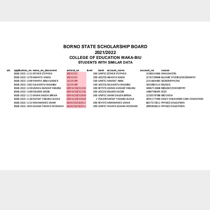 NUBOSSOFFICIAL's tweet image. The following COLLEGE OF EDUCATION WAKA-BIU students are having similar data i.e Registration number or Account details.

Applicants should kindly go to the Borno State Scholarship Board to rectify the problem.

Thank You.