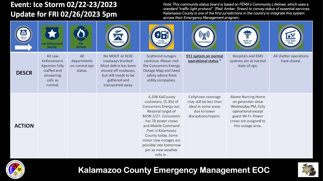 KZOO_OEM's tweet photo. #kalamazoocounty #CommunityLifelines status update for SUN 02/26/2023 https://t.co/csrkB8bv1P