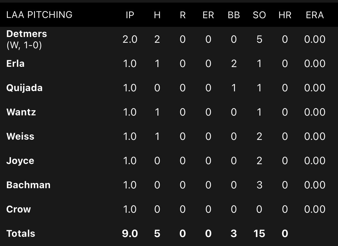 PRPBaseball101's tweet image. Not a bad debut, Sam.

Bachman 1IP 3K 

#ProPRP #Angels