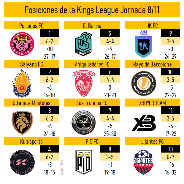 Les comparto la #TablaDePosiciones de la @KingsLeague luego de 8 jornadas completa, ya solo quedan 3 mas para la disputa de la liguilla en donde califican 8 de los 12 equipos