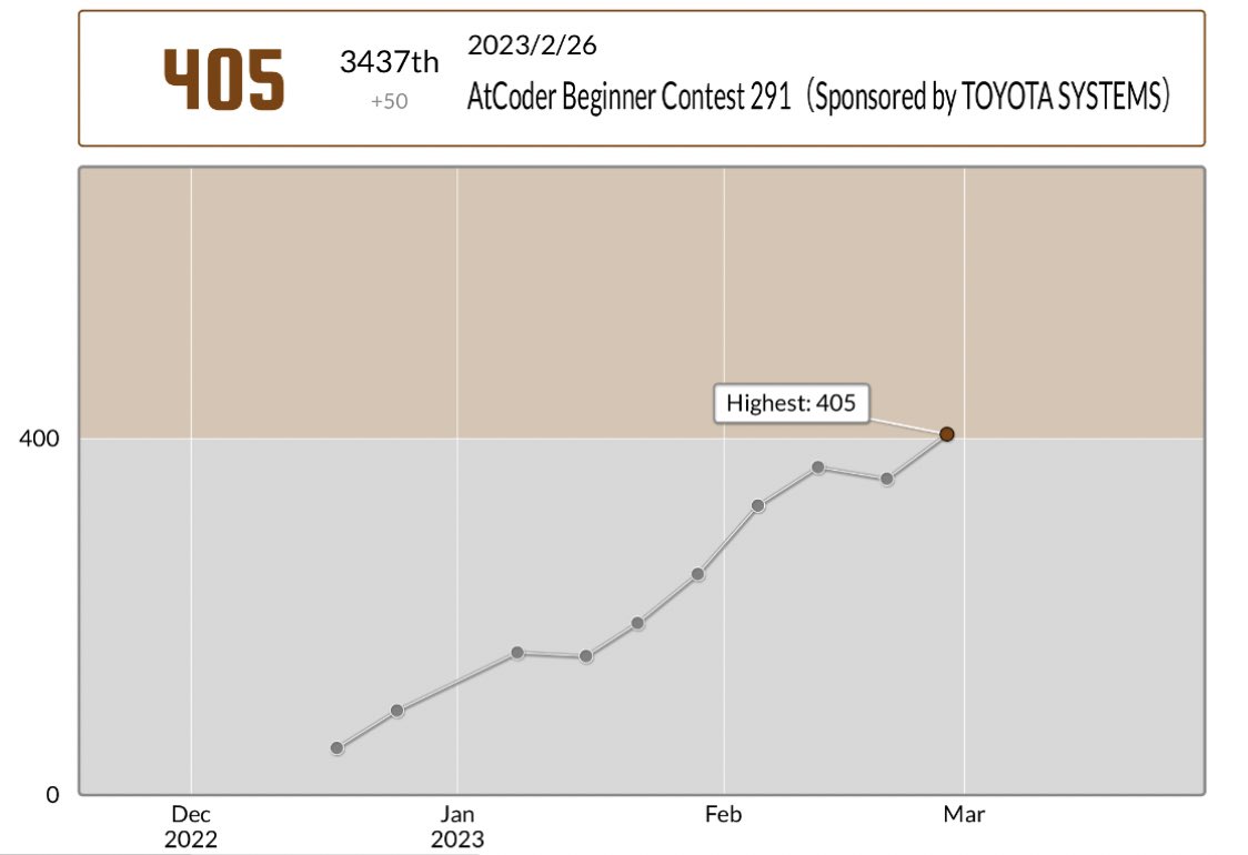 mountain_hirano's tweet photo. 入茶!やったー!
nonsugar_satouさんのAtCoder Beginner Contest 291(Sponsored by TOYOTA SYSTEMS)での成績:3437位
パフォーマンス:711相当
レーティング:355→405 (+50) :)
Highestを更新し、8 級になりました!
#AtCoder #ABC291(SponsoredbyTOYOTASYSTEMS) https://t.co/lPmZKVuKbj https://t.co/gnXJprf30R