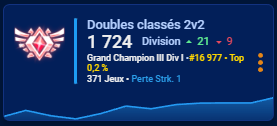 brow_kime's tweet photo. Officiellement gc3 SUIUUUUUUU
Bientôt le top 5000 et dernière étape avant le saint rank 👊 https://t.co/TVRrGAmMwr