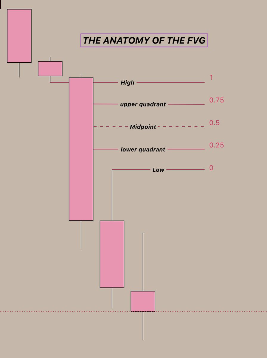 Steph_charts's tweet image. One of my favorite lessons from @I_Am_The_ICT is the anatomy of the FVG, from February 25 - 2023 mentorship. Tip: Use the Gann Box on Tradingview to save the Fib template :)
#ICT