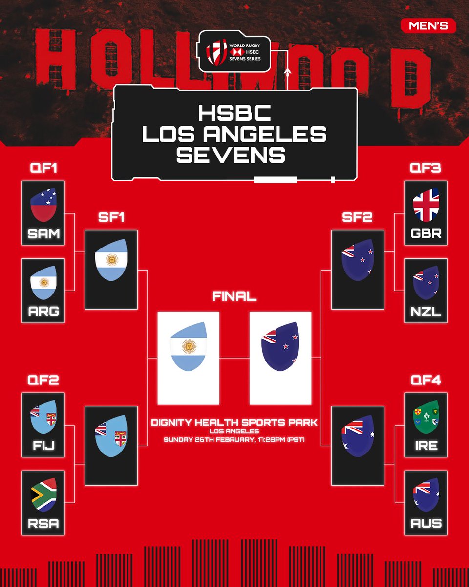 SVNSSeries's tweet photo. Down to ✌️

@lospumas7arg &amp; @nz_sevens in the final

#LA7s | #HSBC7s https://t.co/m12ts1lSze