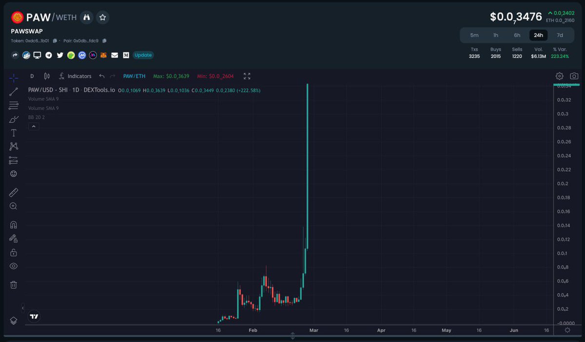 PeshrawBewani's tweet photo. @CoinMarketCap @PawShibarium 👀 https://t.co/3PFDaxivL6