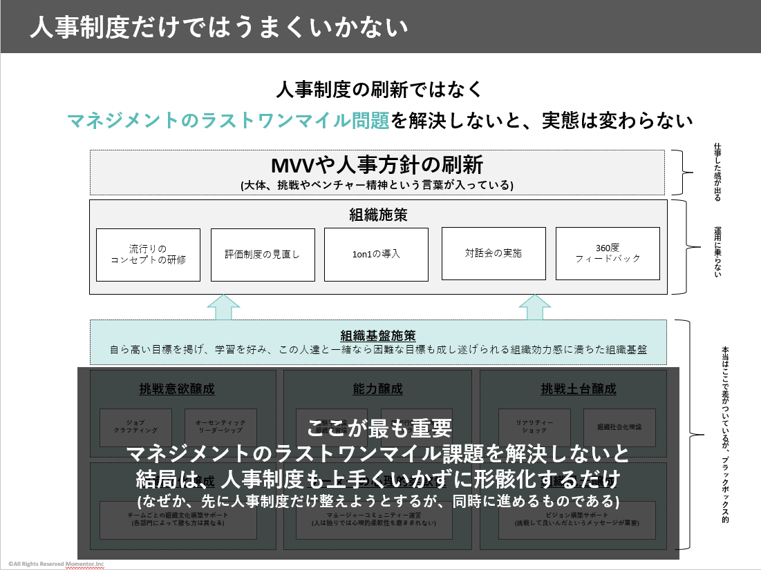 fuuuuuta21's tweet photo. 人事評価については、図にある「ラストワンマイルで台無し問題」が起きやすく、経営層や人事が空中戦的に思想を語る以上に、各マネージャーの地上戦を改善する方が本質的かと思います

「口では言ってるけど、実際違うじゃん」で失望され、「貢献したもの負けの組織風土」が生まれるのが最も危険なので https://t.co/xKXNQNgFaX