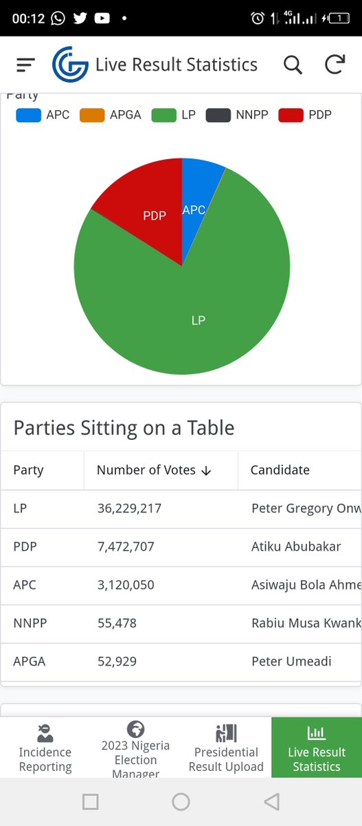 AdaziAni🇳🇬🆖 (@allnaijaupdates) on Twitter photo This Election Manager App det give me joy. They never knew how prepared we are! Every Results has it's own EC8 Form uploaded on the App.
<a href="/channelstv/">Channels Television</a> #2023verdict <a href="/ruffydfire/">oseni rufai</a> This Election Manager App det give me joy. They never knew how prepared we are! Every Results has it's own EC8 Form uploaded on the App.
<a href="/channelstv/">Channels Television</a> #2023verdict <a href="/ruffydfire/">oseni rufai</a>