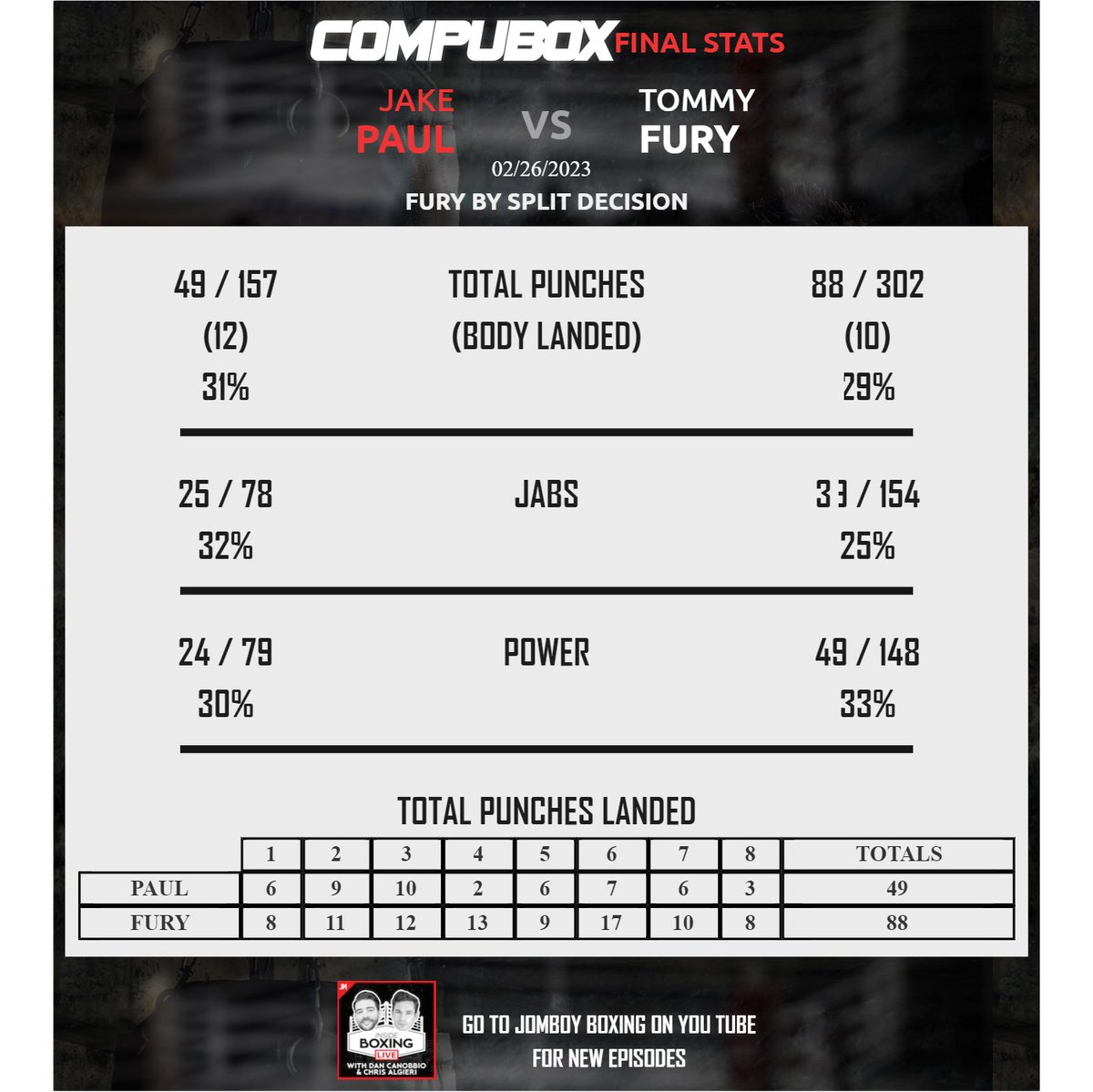 IFLTV's tweet photo. The final punch stats for #PaulFury π₯
π₯ Fury landing over twice the amount of power shots as Paul over the eight rounds.
#PaulFury #TruthInDiryah #TommyFury #JakePaul https://t.co/ly6Z4G33ew