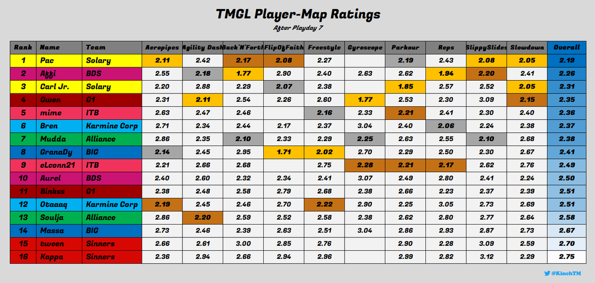 KinchTM's tweet photo. 🏆 TMGL - Stage 1🏆
💯 Player Ratings 💯

🥇 @PacTM2 
🥈 @Affi1606 
🥉 @CarlJrtm 

Explanation and comments here:
https://t.co/FzEytseiSU https://t.co/M9LdrPUhCD