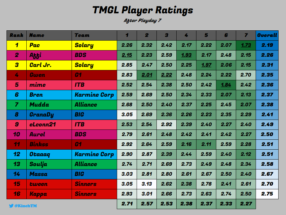 KinchTM's tweet photo. 🏆 TMGL - Stage 1🏆
💯 Player Ratings 💯

🥇 @PacTM2 
🥈 @Affi1606 
🥉 @CarlJrtm 

Explanation and comments here:
https://t.co/FzEytseiSU https://t.co/M9LdrPUhCD
