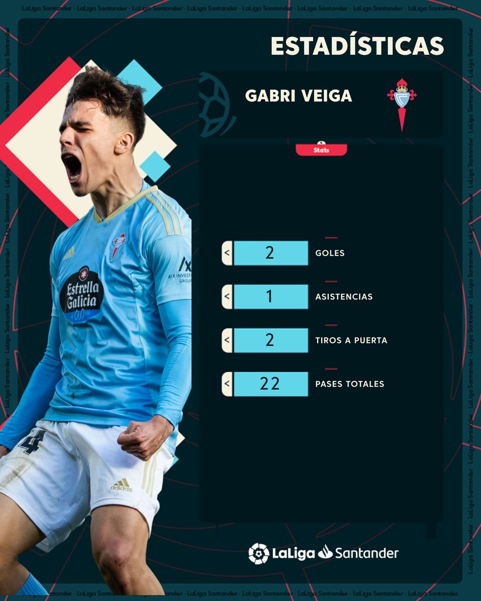 ✅ 2 GOLES + 1 ASISTENCIA
๐๐ค๐ ¡Otra ๐ฒ๐
๐ต๐ถ๐ฏ๐ถ๐ฐ๐ถ๐ผ́๐ป de @gabriveiga10 con el…