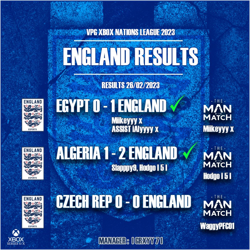 7/9 points tonight from 3 away games to top the group on 16/18 points in the Xbox <a href="/OfficialVPG/">Virtual Pro Gaming</a> Nations League

Egypt 0 -1 England ✅
Algeria 1 - 2 England ✅
Czech Rep. 0 - 0 England 🤝

2 x clean sheets again tonight making 4/6 for the group