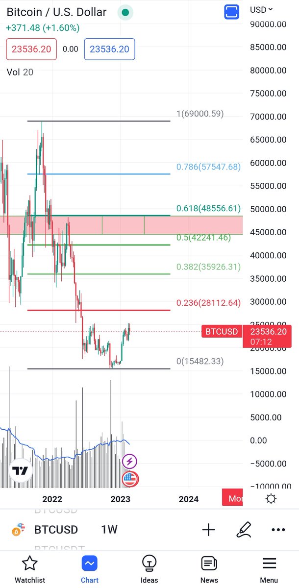 Abod_crypto's tweet photo. 🚨نظرة عامة للبتكوين 

أن عجبك ولا ماعجبك موجة صعود هذا 
لن تنتهي الا بين  0.5 --0.618 فيبو 
42الف--48الف 

ولا يوجد تصحيح او انهيارات كبيرة قبل لمسها 

ويعجبني وقت اشوف الكل متفق على الهبوط من ثلاثينات من متداولين ومحللين😉
#BTC #Bitcoin #عملات_رقمية #بتكوين #ETH https://t.co/qbUPRr5bEW